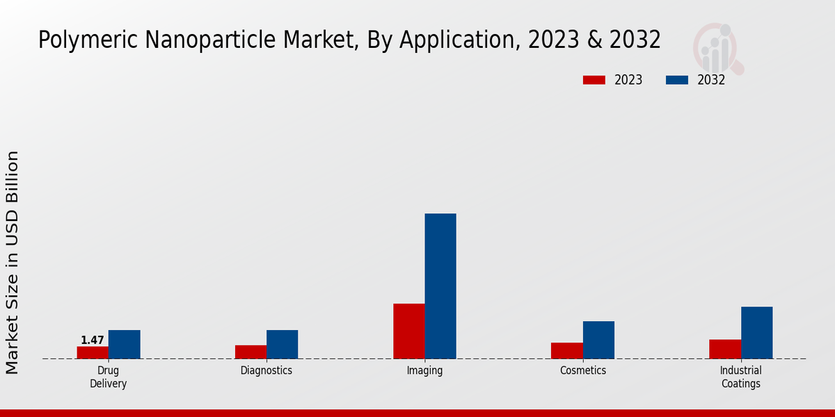 Polymeric Nanoparticle Market Application Insights