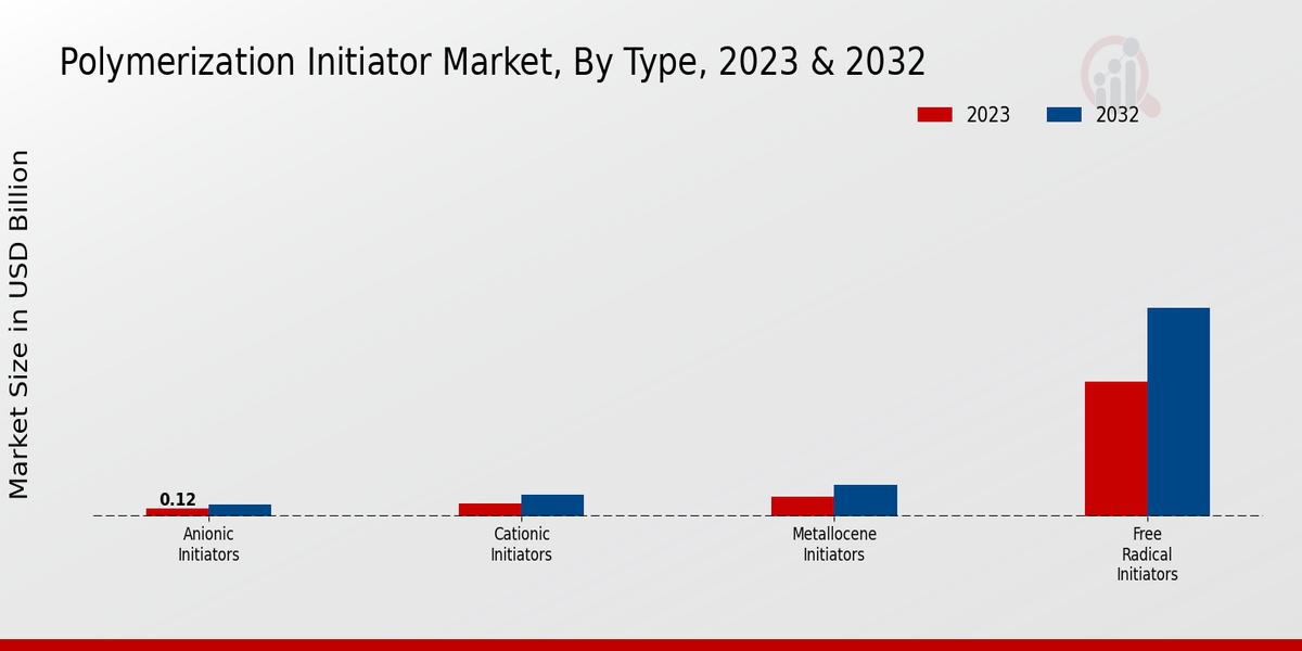 Polymerization Initiator Market Type Insights