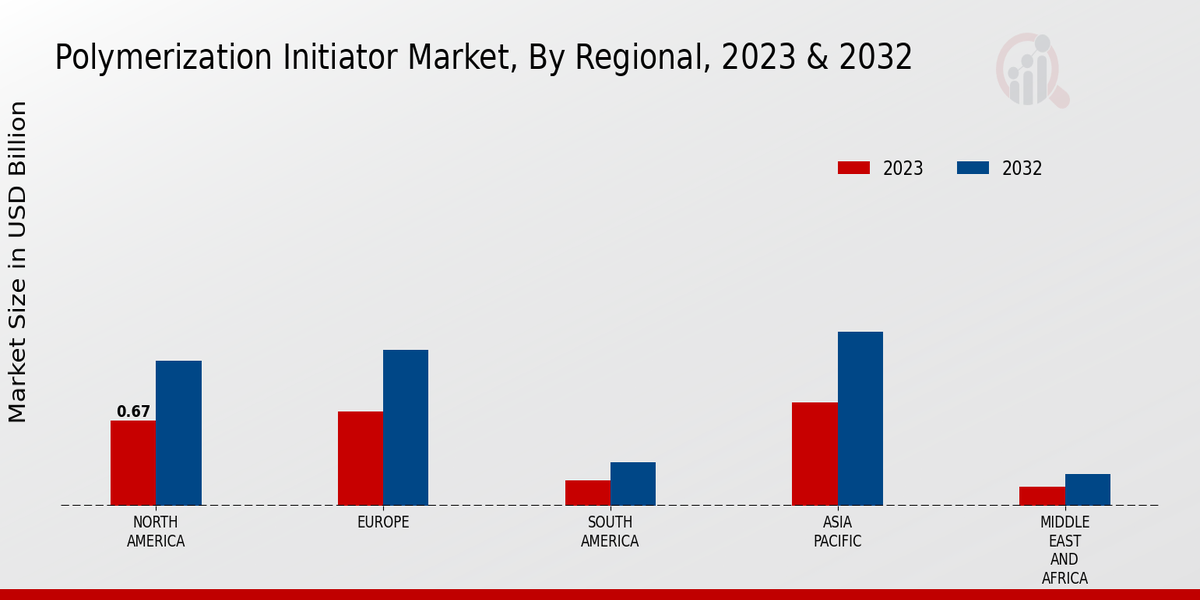 Polymerization Initiator Market Regional Insights