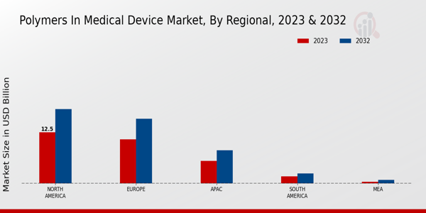 Polymers in Medical Device Market regional insights