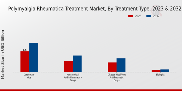 Polymyalgia Rheumatica Treatment Market Treatment Type Insights  