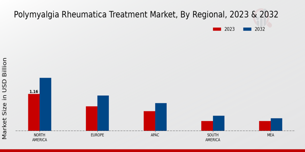 Polymyalgia Rheumatica Treatment Market Regional Insights  