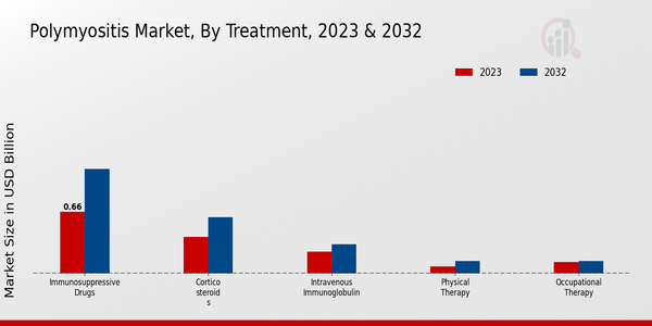 Polymyositis Market Treatment