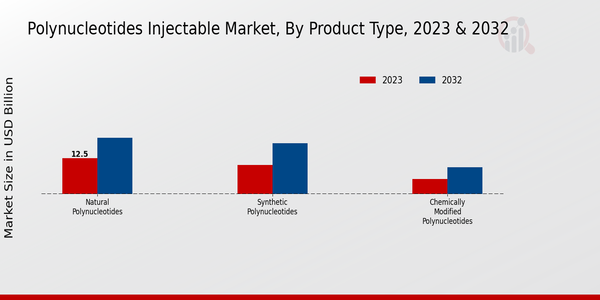 Polynucleotides Injectable Market Product Type