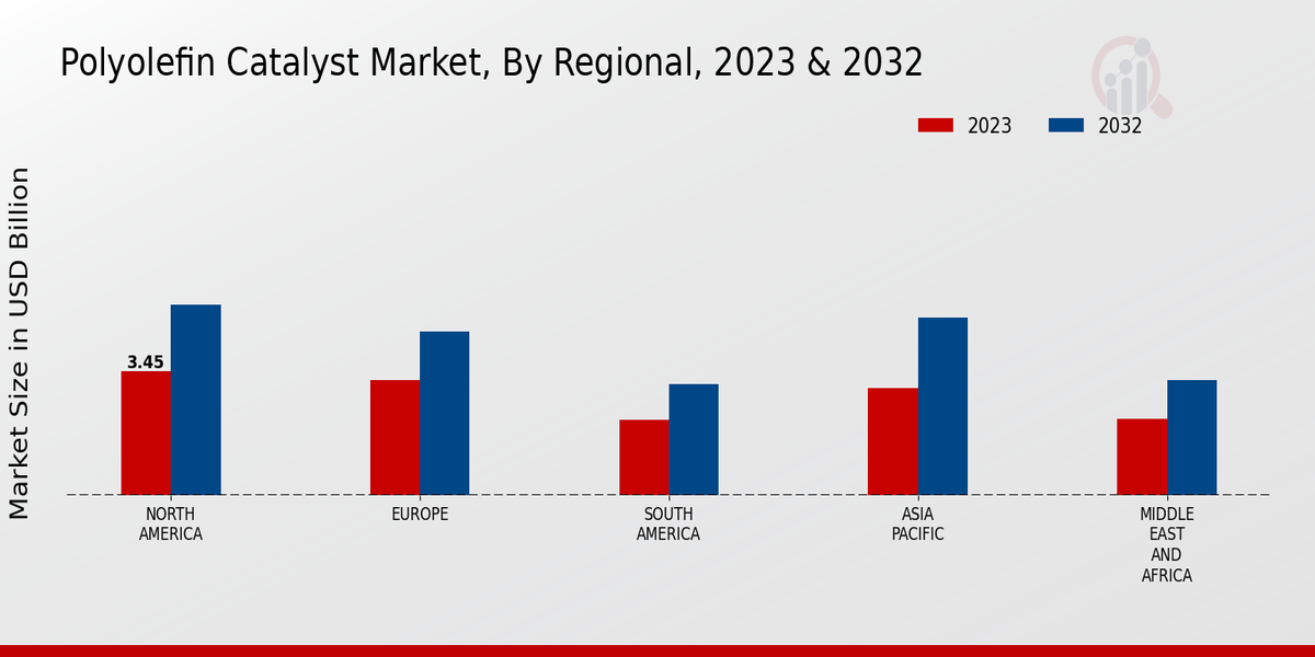 Polyolefin Catalyst Market Regional Insights