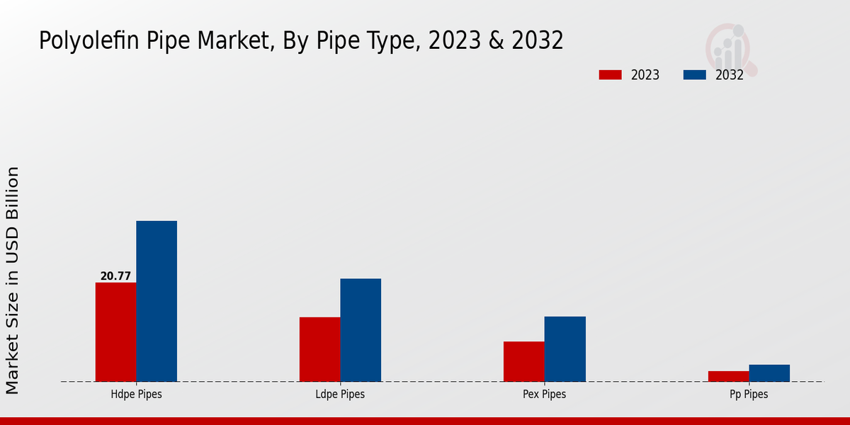 Polyolefin Pipe Market Pipe Type Insights