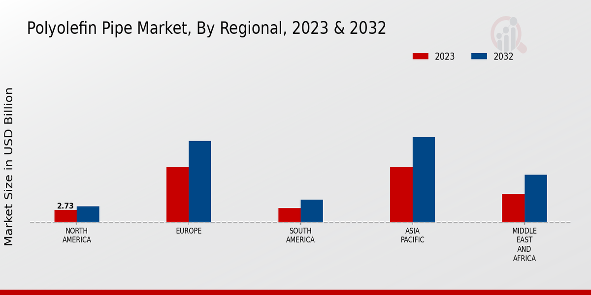 Polyolefin Pipe Market Regional Insights