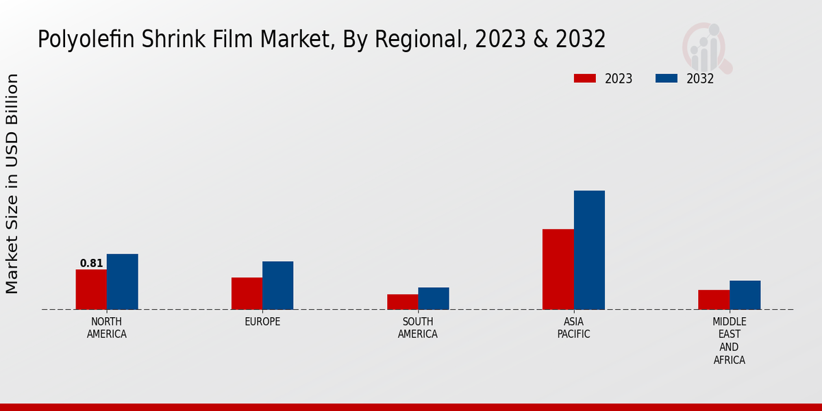 Polyolefin Shrink Film Market Regional