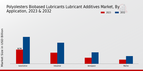 Polyolester Biobased Lubricants and Lubricant Additives Market Application Insights