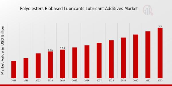 Polyolester Biobased Lubricants and Lubricant Additives Market Overview