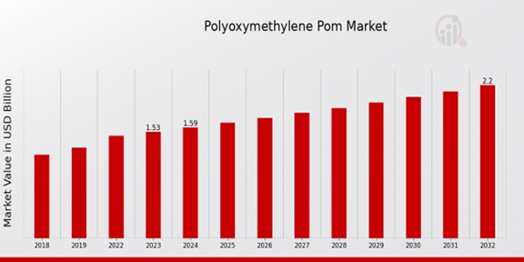 Polyoxymethylene Pom Market Overview