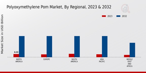 Polyoxymethylene Pom Market Regional Insights