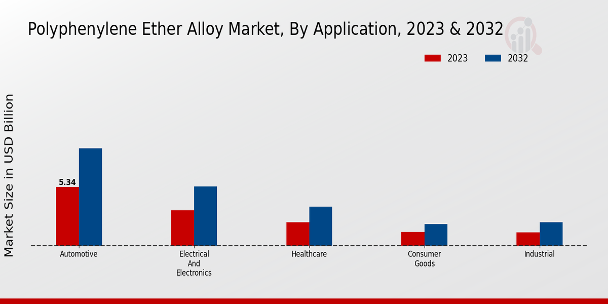 Polyphenylene Ether Alloy Market Application Insights