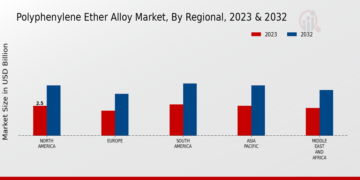 Polyphenylene Ether Alloy Market Regional Insights