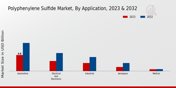 Polyphenylene Sulfide Market Application