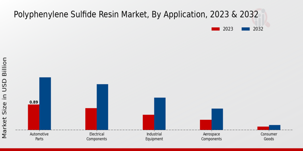 Polyphenylene Sulfide Resin Market Application Insights