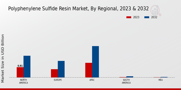 Polyphenylene Sulfide Resin Market Regional Insights