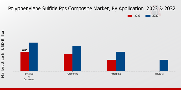 Polyphenylene Sulfide (PPS) Composite Market By Application