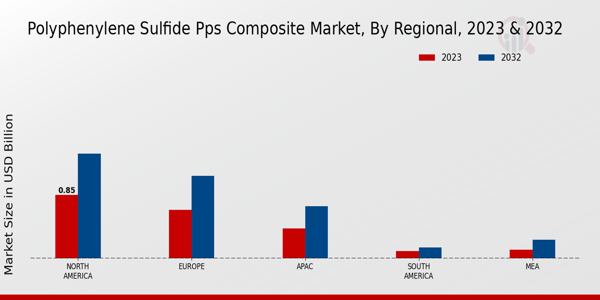 Polyphenylene Sulfide (PPS) Composite Market By Regional