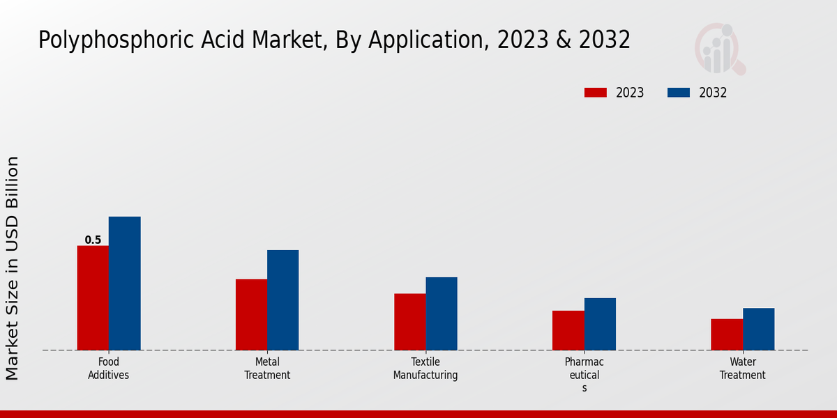 Polyphosphoric Acid Market Application