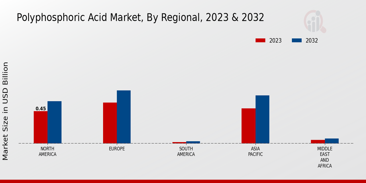 Polyphosphoric Acid Market Regional