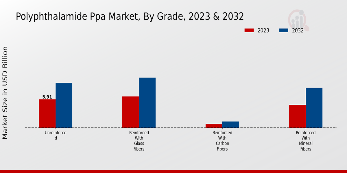 Polyphthalamide (PPA) Market Grade Insights  