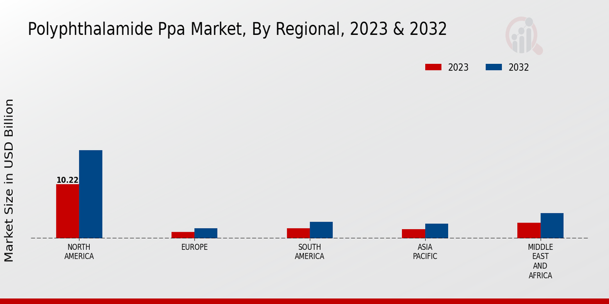 Polyphthalamide (PPA) Market Regional Insights  