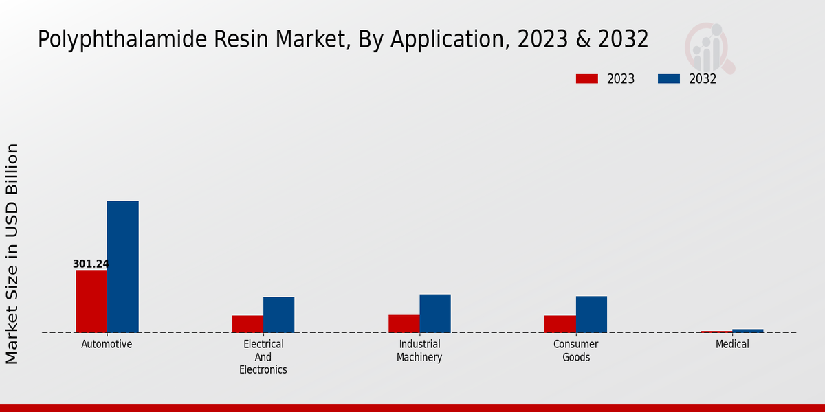 Polyphthalamide Resin Market Application Insights