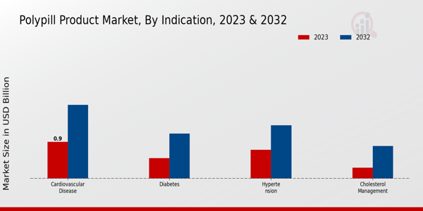 Polypill Product Market Type