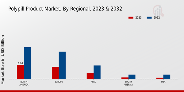 Polypill Product Market By Regional