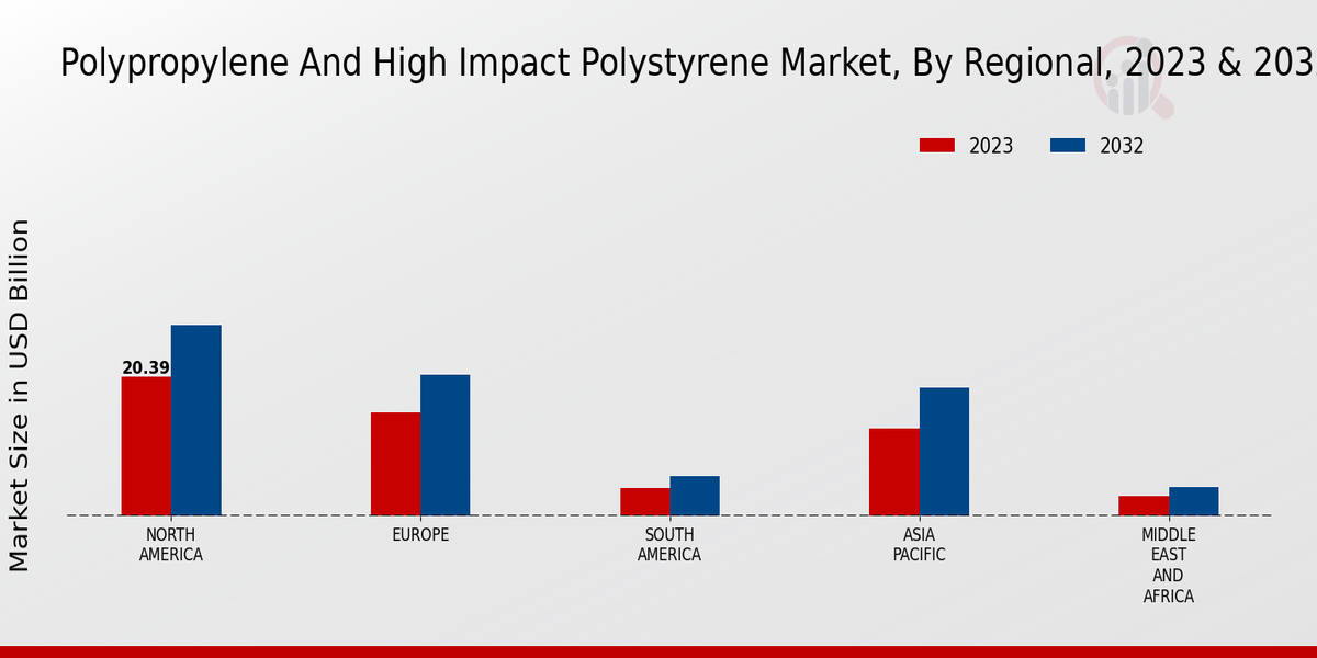 Polypropylene And High Impact Polystyrene Market Regional Insights