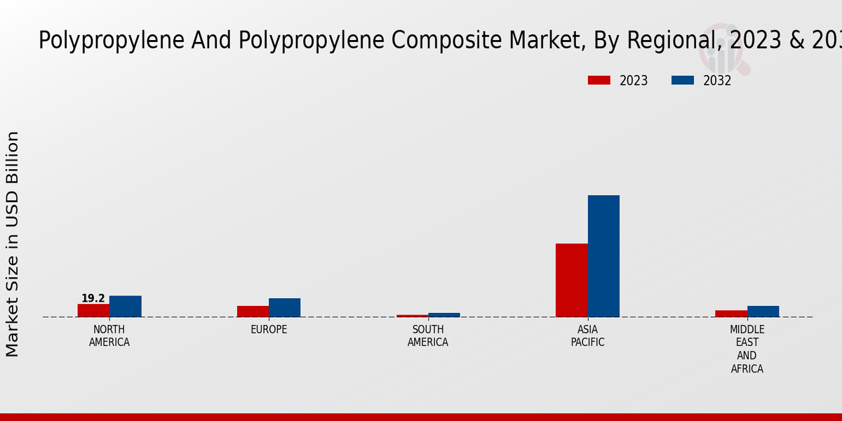 Polypropylene and Polypropylene Composite Market Regional Insights