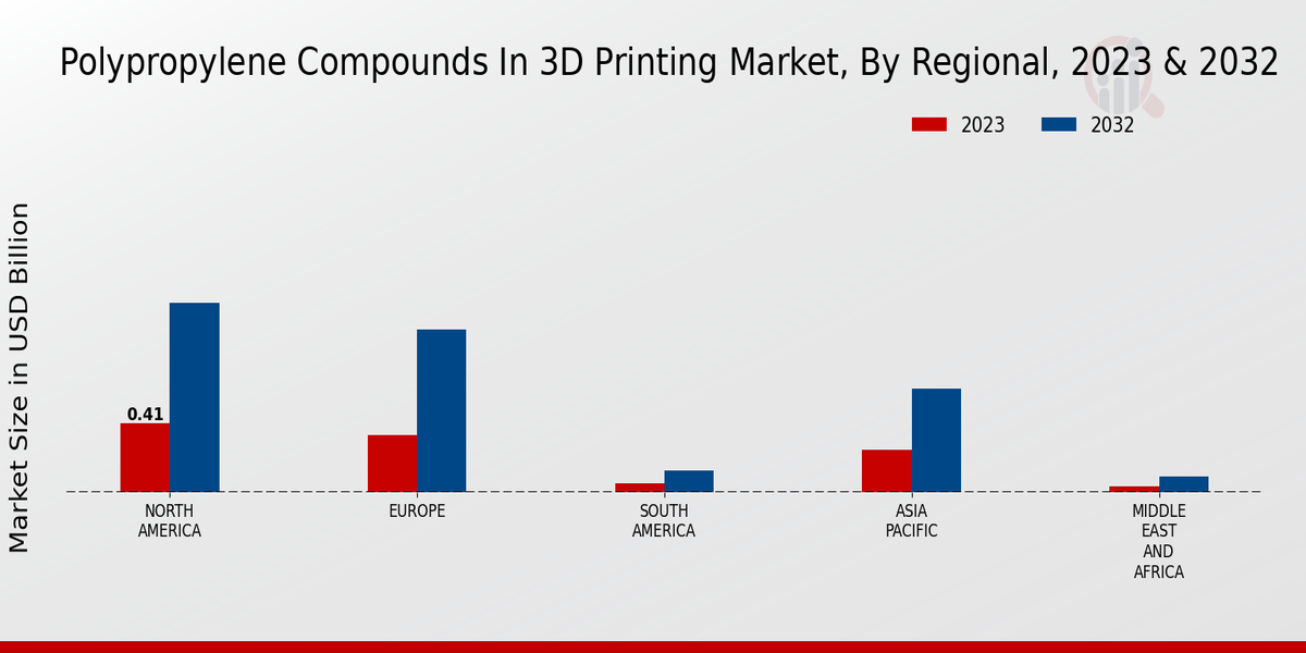 Polypropylene Compounds In 3D Printing Market Regional Insights