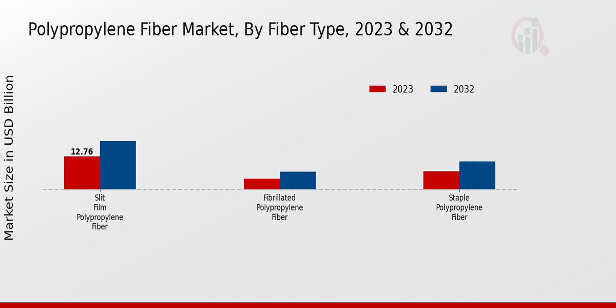 Polypropylene Fiber Market Fiber Type Insights