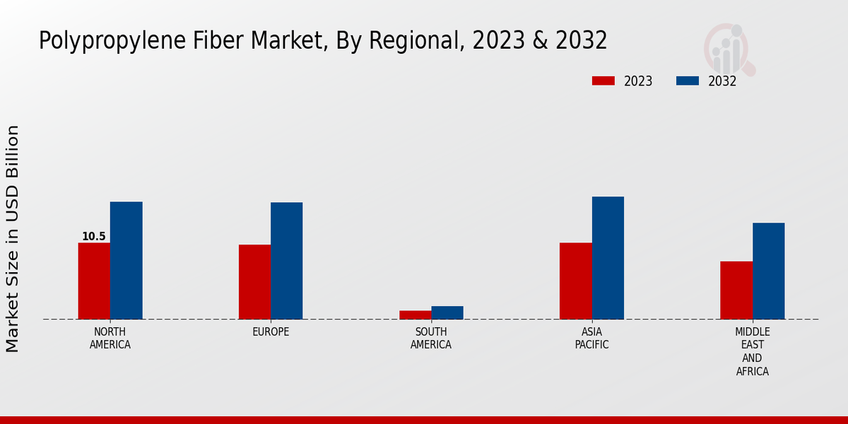 Polypropylene Fiber Market Regional Insights