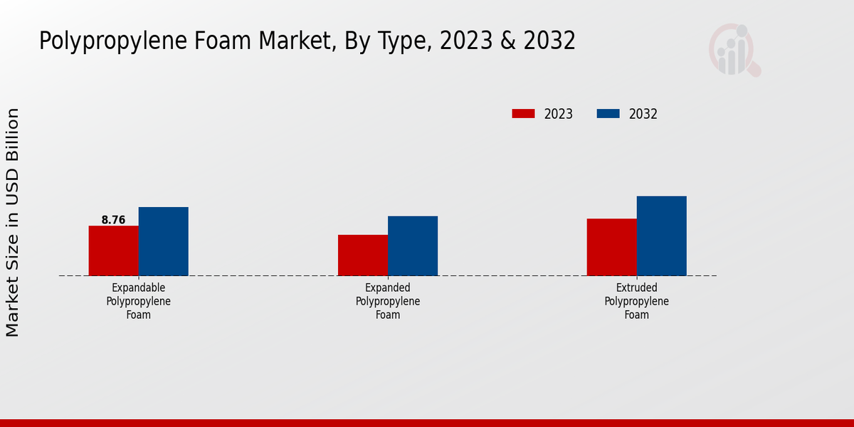 Polypropylene Foam Market Type Insights