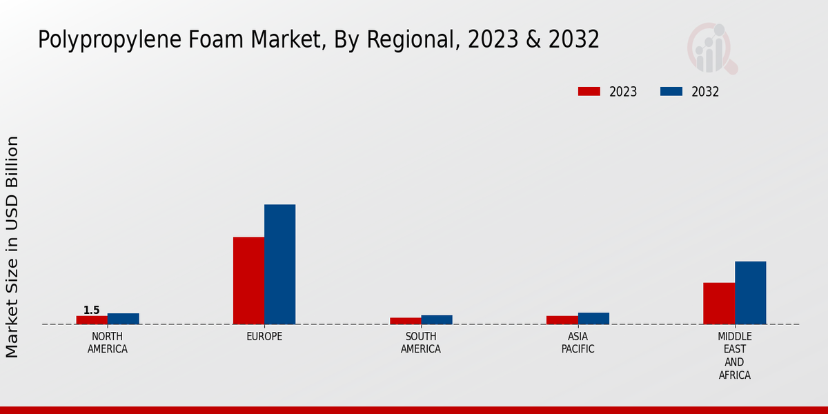 Polypropylene Foam Market Regional Insights