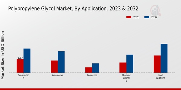 Polypropylene Glycol Market Application Insights