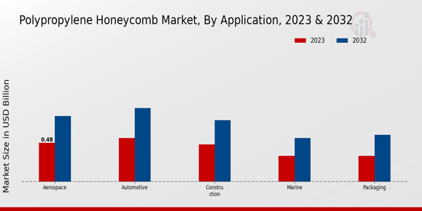 Polypropylene Honeycomb Market Application Insights  