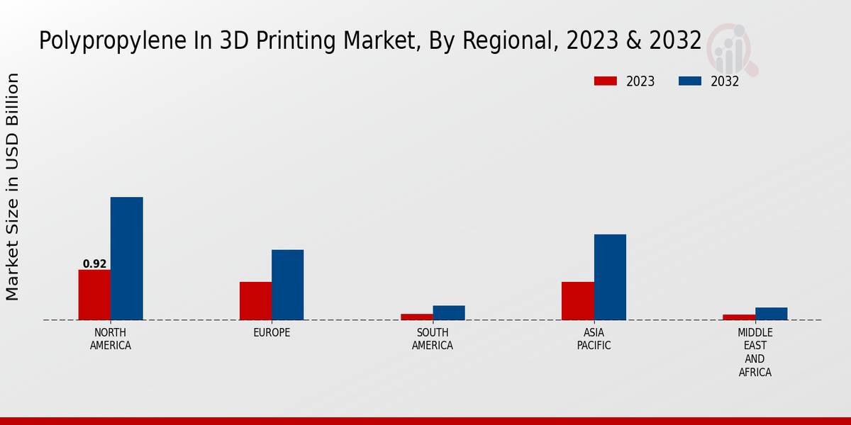 Polypropylene In 3D Printing Market Regional Insights