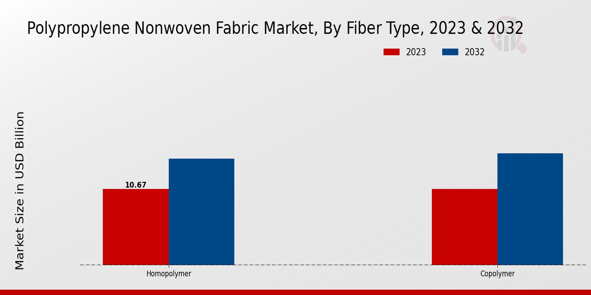 Polypropylene Nonwoven Fabric Market Fiber Type Insights