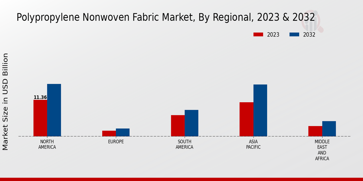 Polypropylene Nonwoven Fabric Market Regional Insights