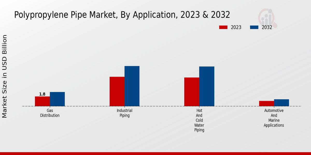 Polypropylene Pipe Market Application Insights