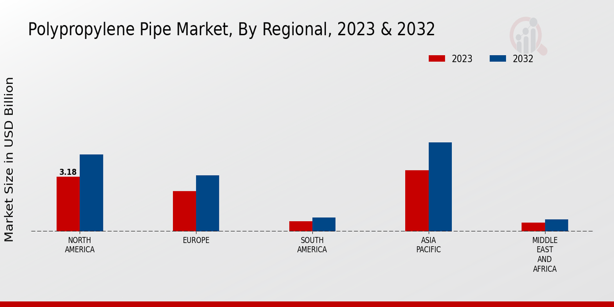 Polypropylene Pipe Market Regional Insights