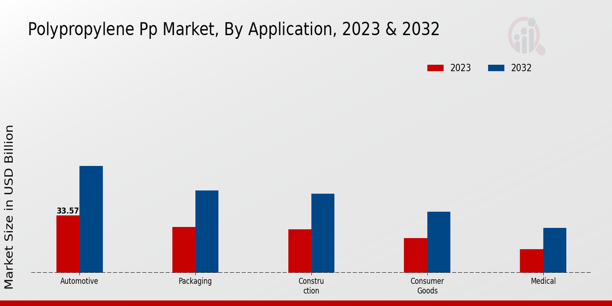 Polypropylene Pp Market Application