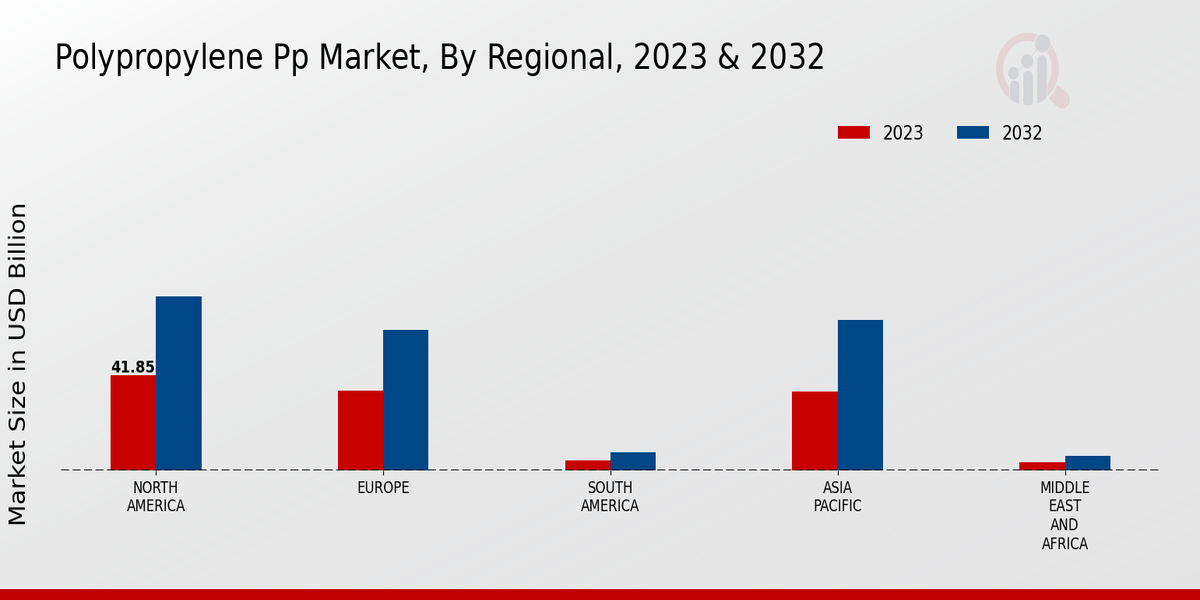 Polypropylene Pp Market Regional