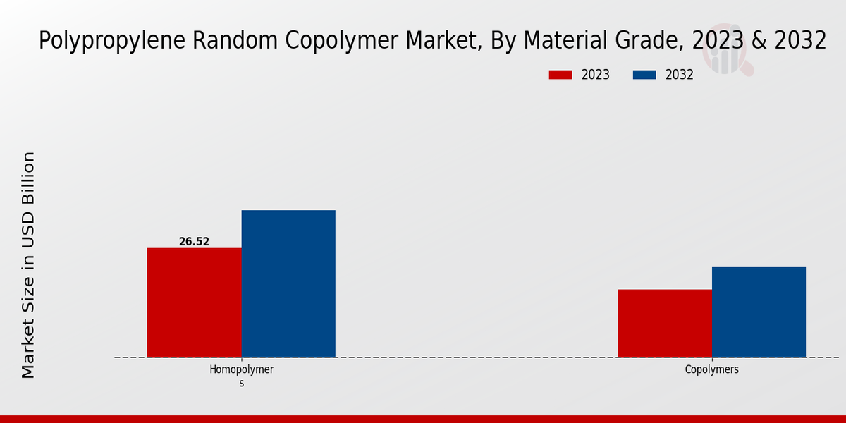 Polypropylene Random Copolymer Market Material Grade Insights