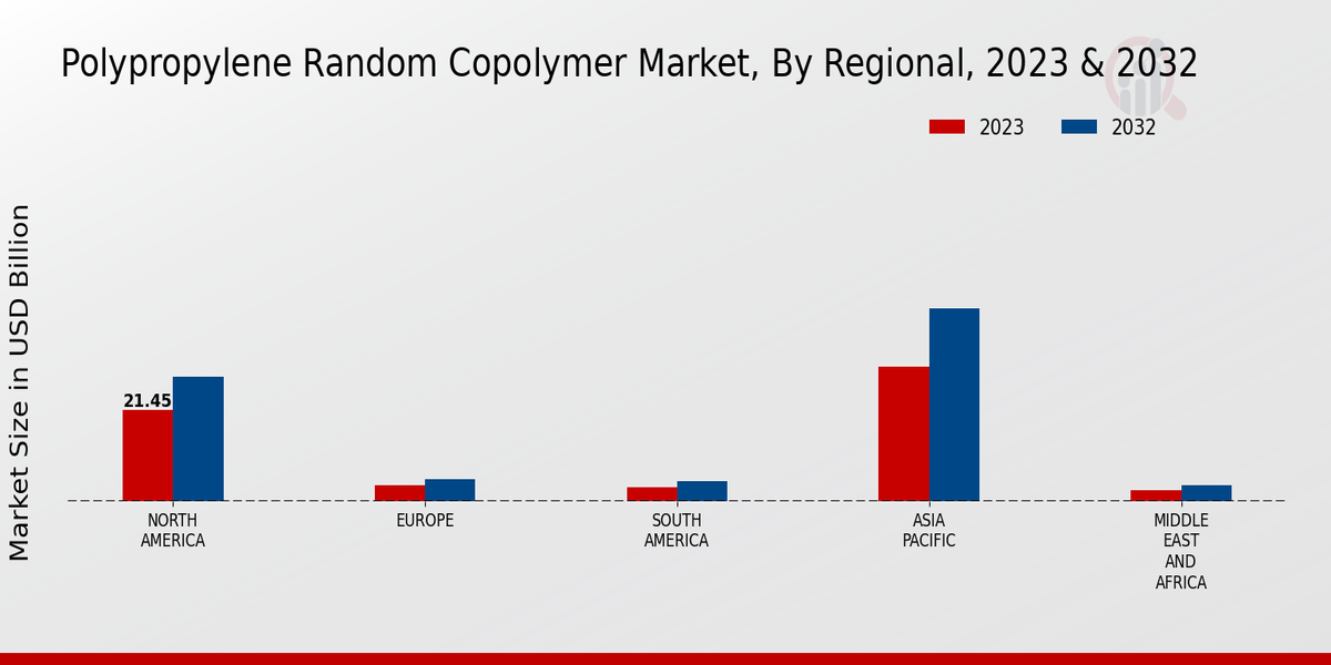 Polypropylene Random Copolymer Market Regional Insights