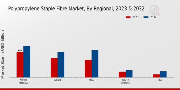 Polypropylene Staple Fibre Market Regional Insights