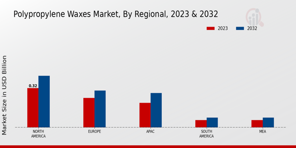 Polypropylene Waxes Market Regional Insights 